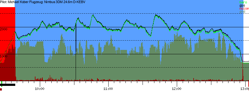 Barometer